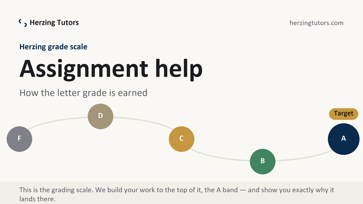 Assignment help at Herzing, the grading standard every deliverable is built to, from Herzing Tutors