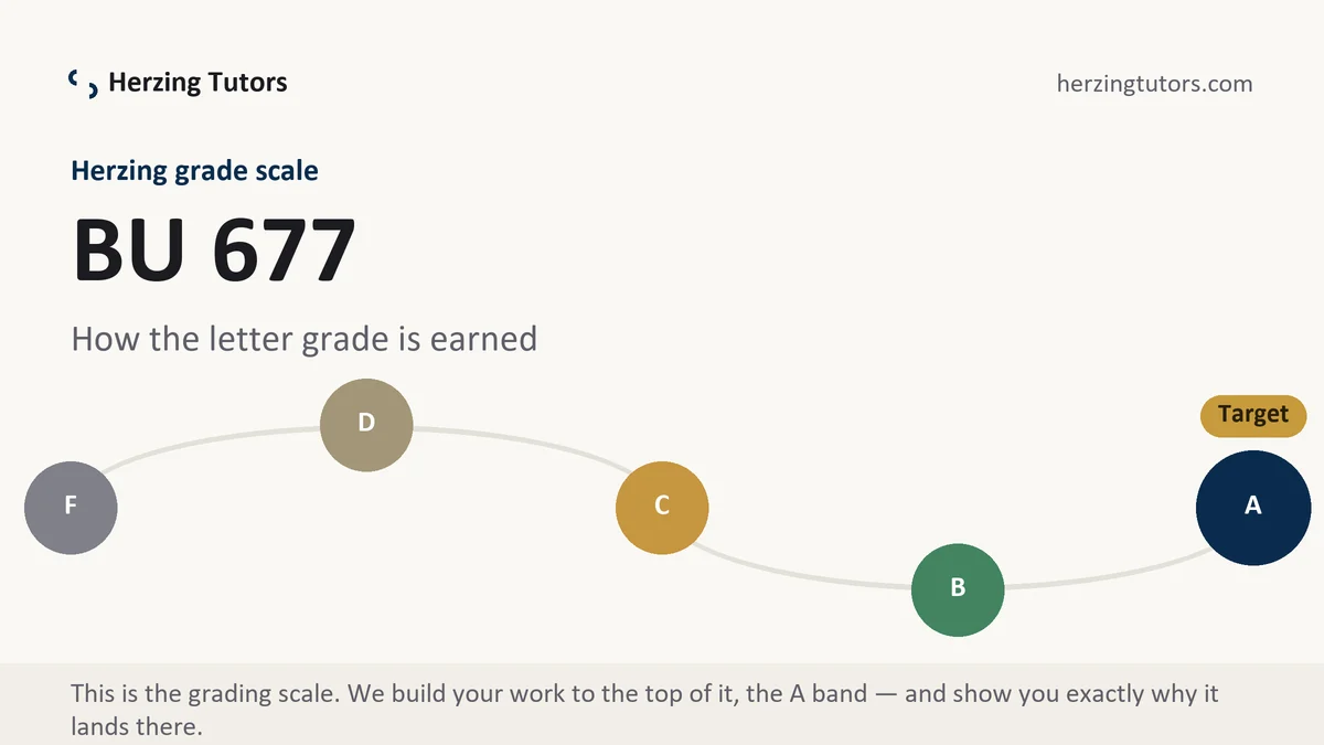 BU 677 grading scale at Herzing, how the work is graded, from Herzing Tutors