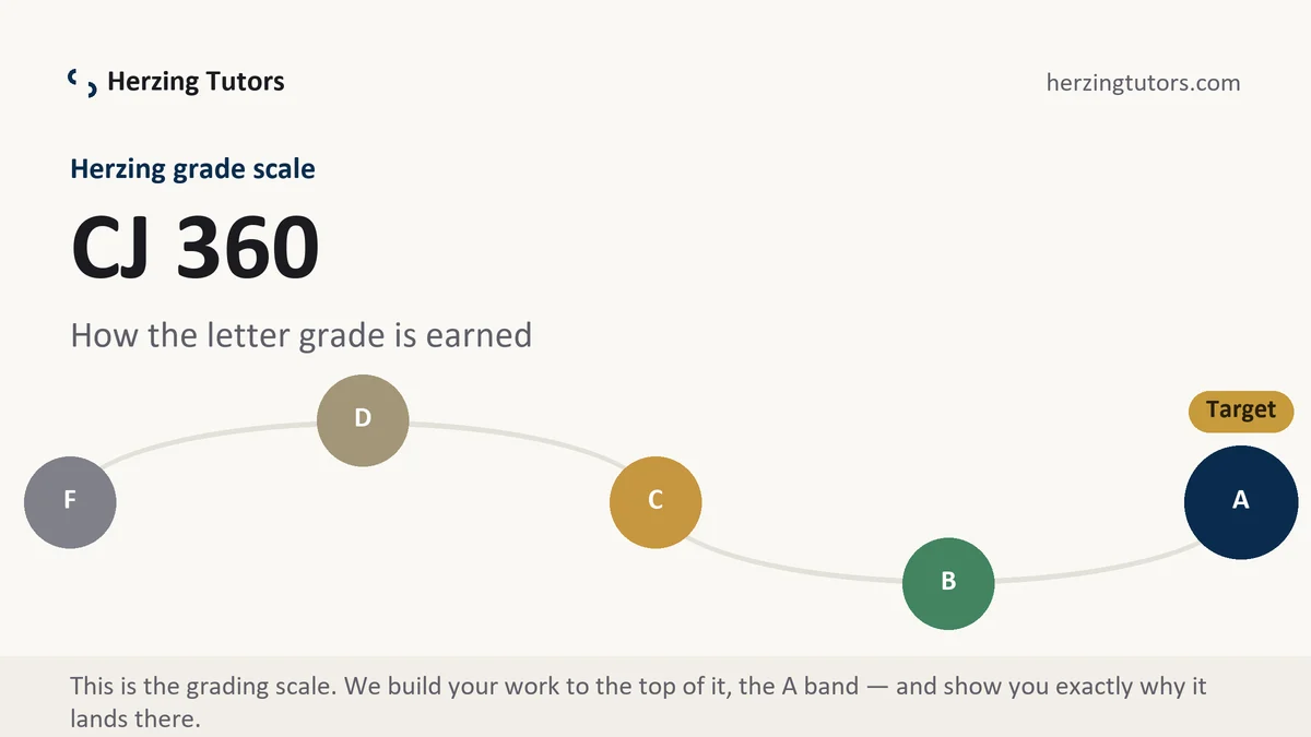 CJ 360 grading scale at Herzing, how the work is graded, from Herzing Tutors