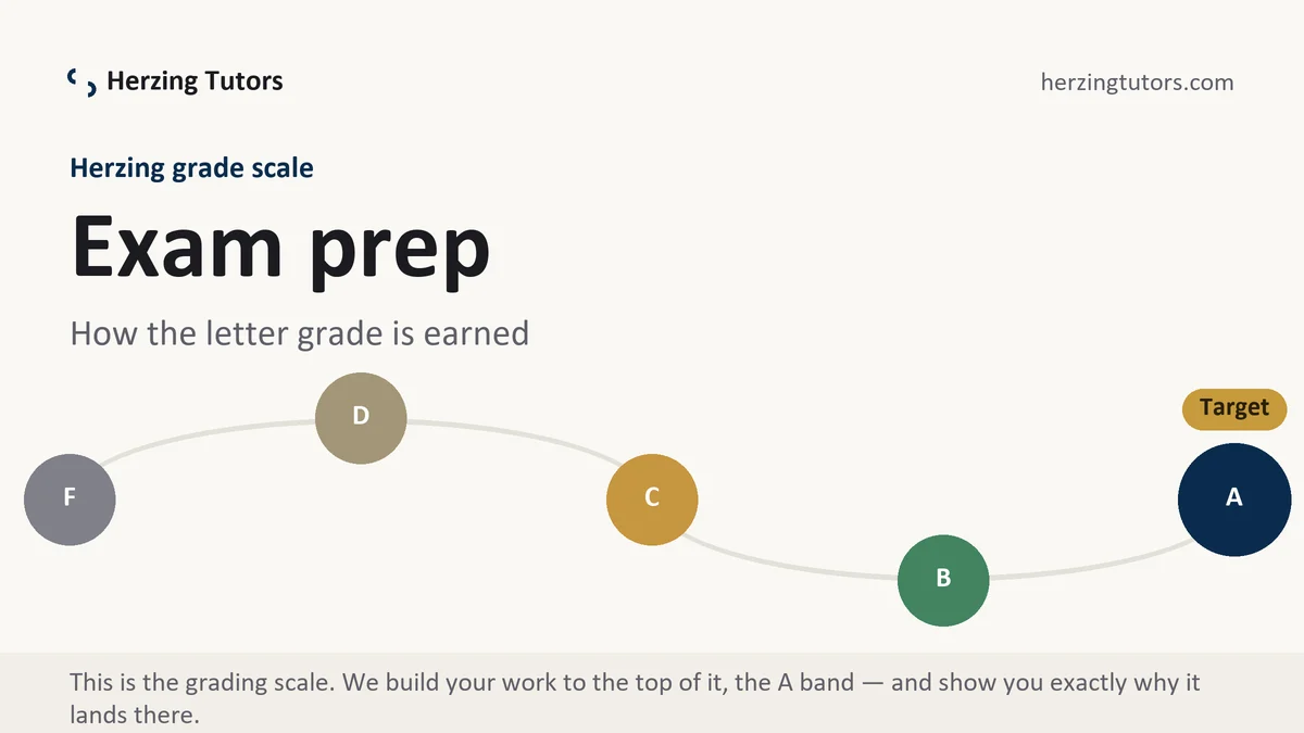 Exam prep at Herzing, the grading standard every deliverable is built to, from Herzing Tutors