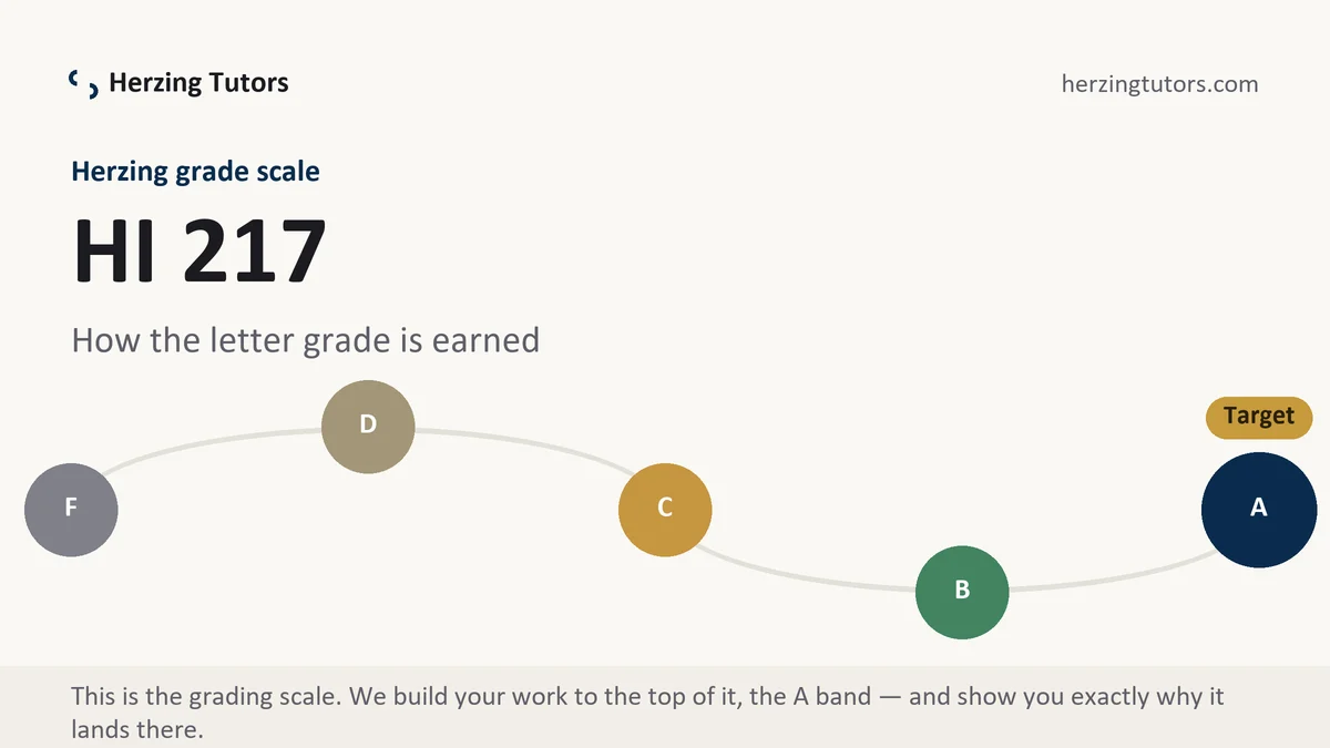HI 217 grading scale at Herzing, how the work is graded, from Herzing Tutors