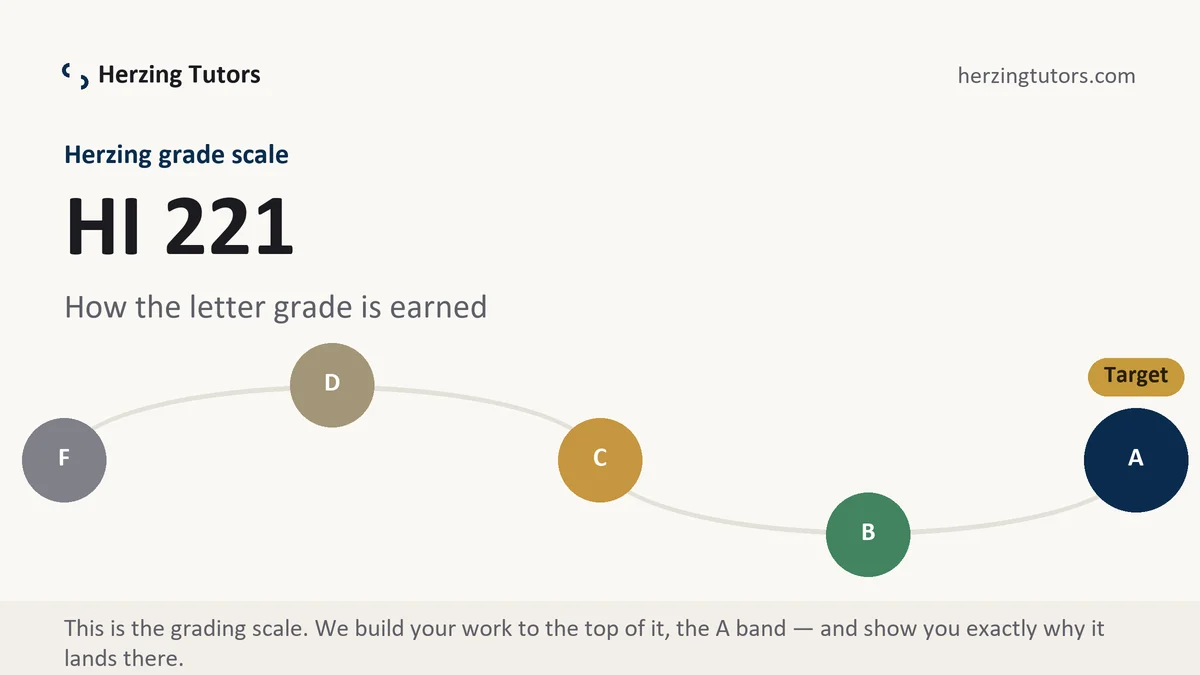 HI 221 grading scale at Herzing, how the work is graded, from Herzing Tutors