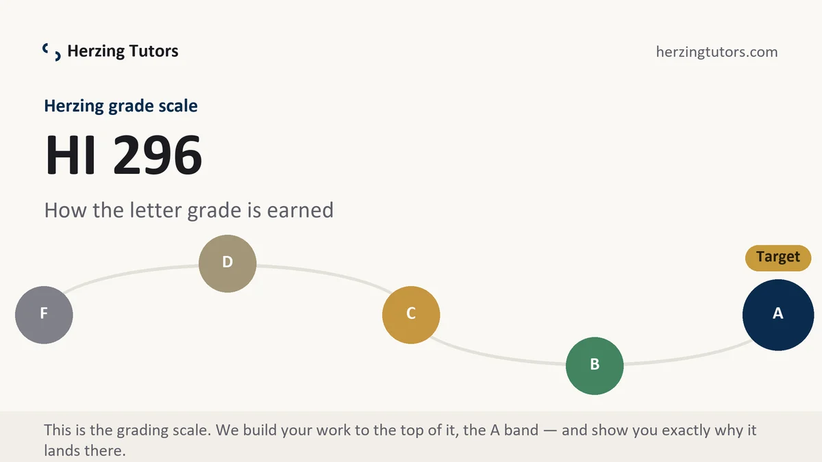 HI 296 grading scale at Herzing, how the work is graded, from Herzing Tutors