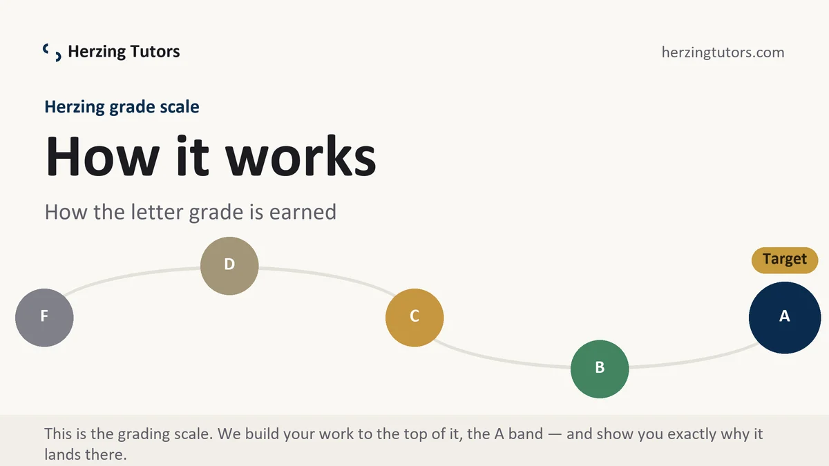 How it works at Herzing, the grading standard every deliverable is built to, from Herzing Tutors