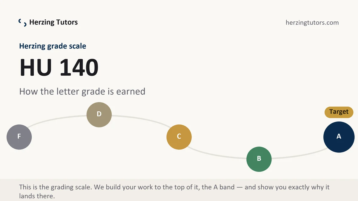 HU 140 grading scale at Herzing, how the work is graded, from Herzing Tutors