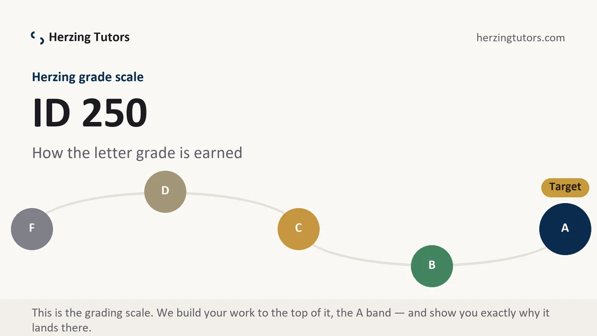 ID 250 grading scale at Herzing, how the work is graded, from Herzing Tutors