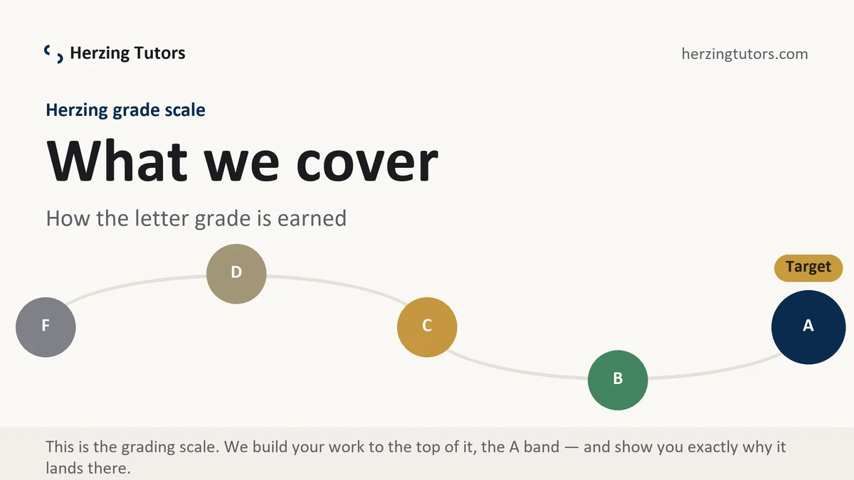 What we cover at Herzing, the grading standard every deliverable is built to, from Herzing Tutors