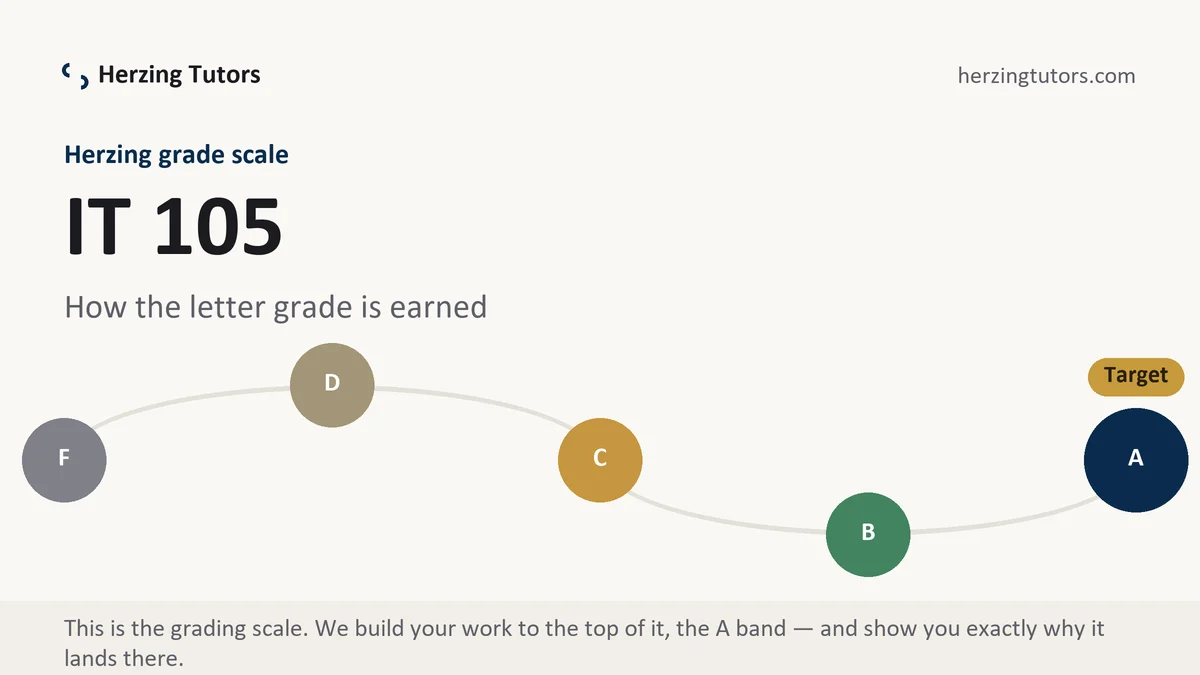 IT 105 grading scale at Herzing, how the work is graded, from Herzing Tutors