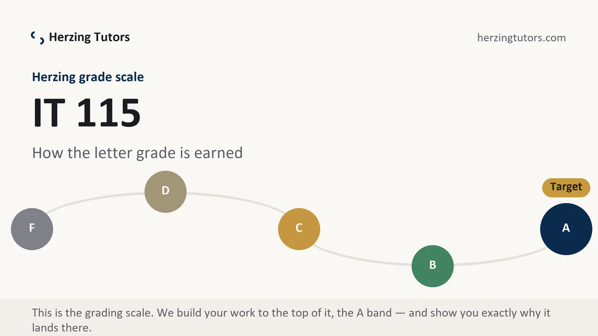 IT 115 grading scale at Herzing, how the work is graded, from Herzing Tutors