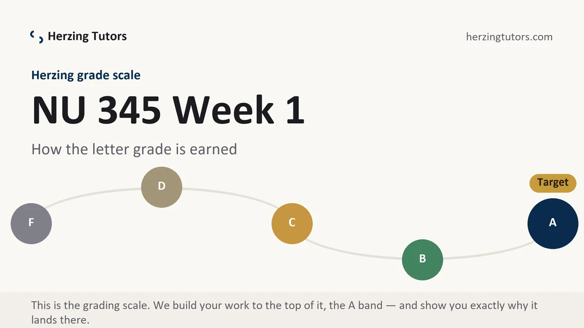 NU 345 Week 1 grading scale at Herzing, how the work is graded, from Herzing Tutors