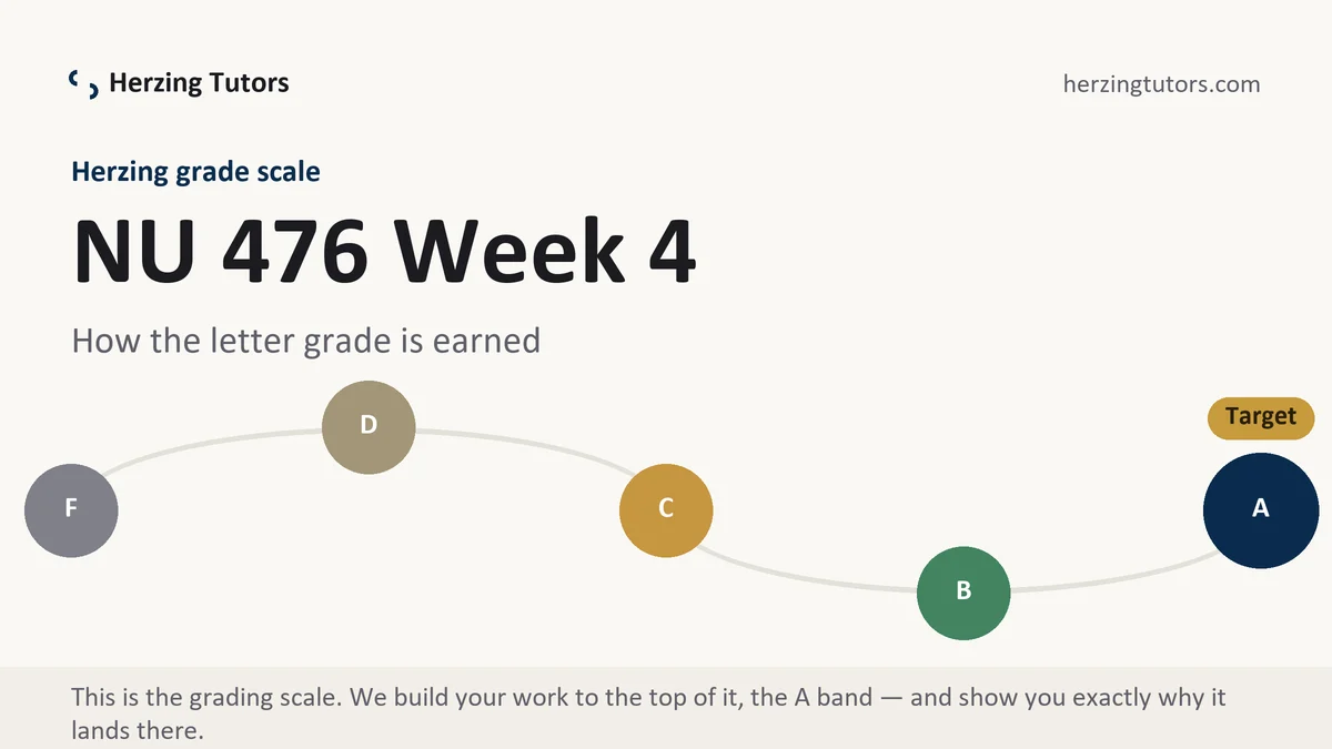 NU 476 Week 4 grading scale at Herzing, how the work is graded, from Herzing Tutors