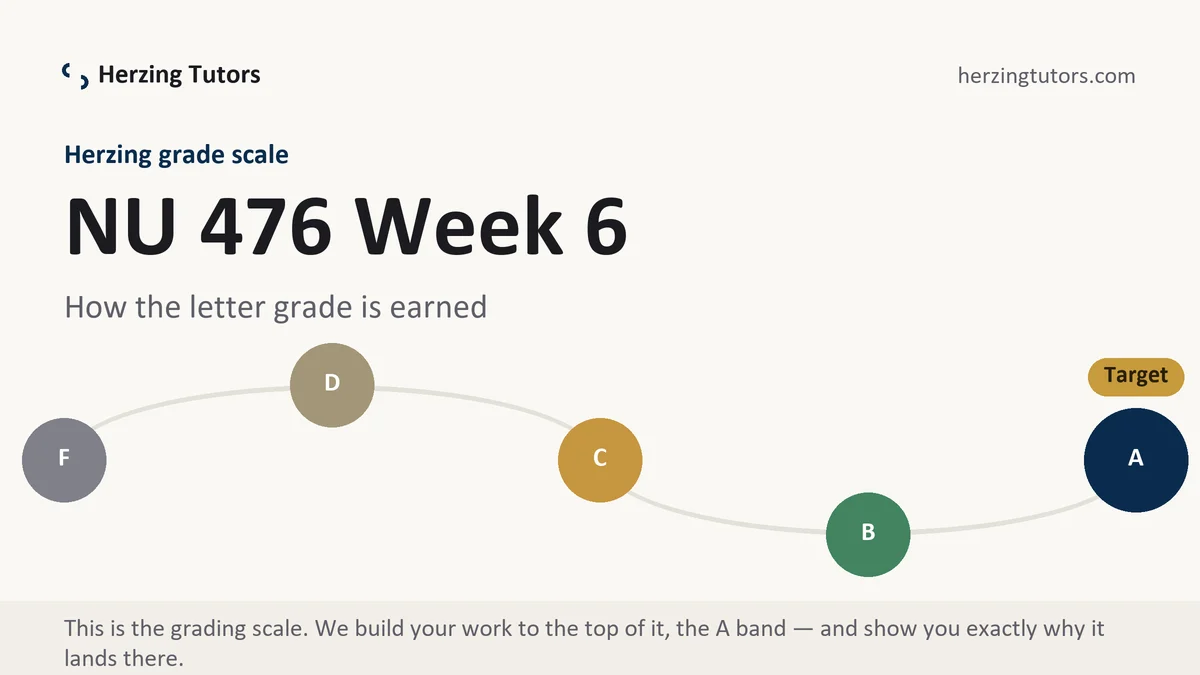 NU 476 Week 6 grading scale at Herzing, how the work is graded, from Herzing Tutors