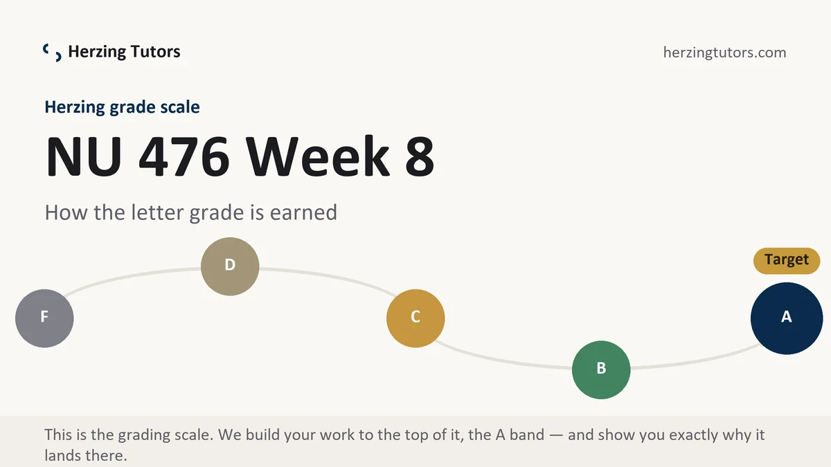 NU 476 Week 8 grading scale at Herzing, how the work is graded, from Herzing Tutors
