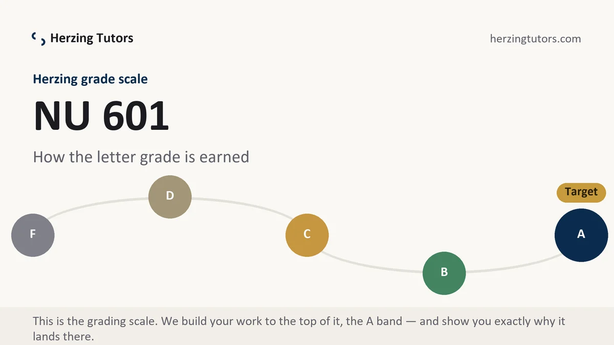 NU 601 grading scale at Herzing, how the work is graded, from Herzing Tutors