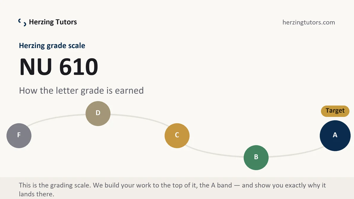 NU 610 grading scale at Herzing, how the work is graded, from Herzing Tutors