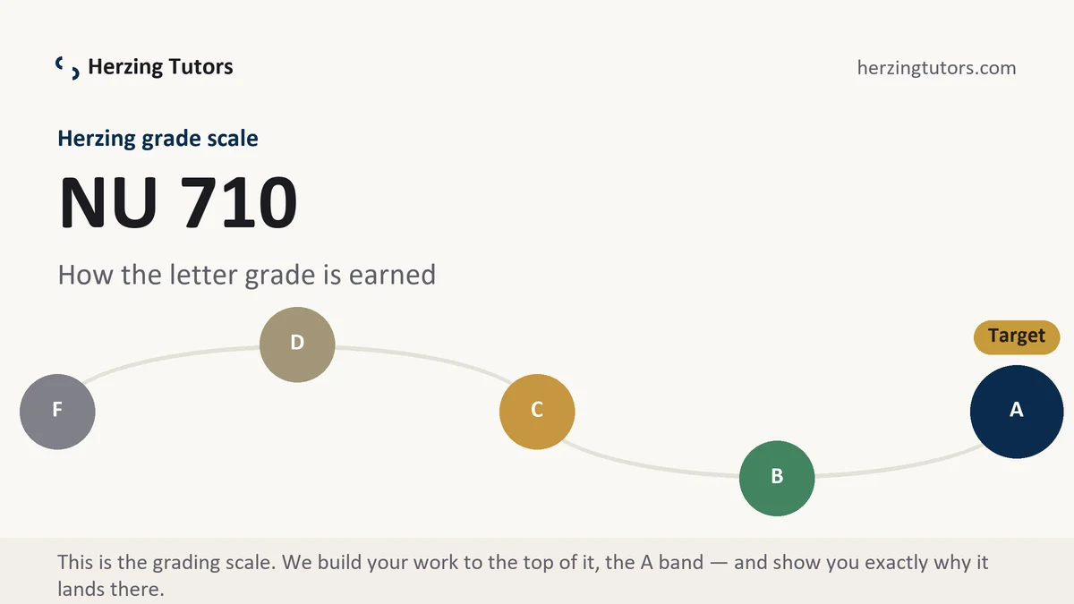 NU 710 grading scale at Herzing, how the work is graded, from Herzing Tutors