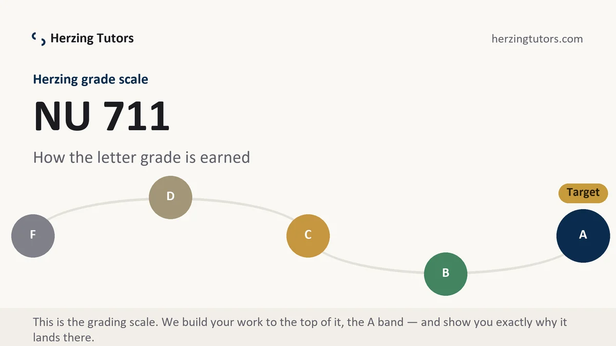 NU 711 grading scale at Herzing, how the work is graded, from Herzing Tutors