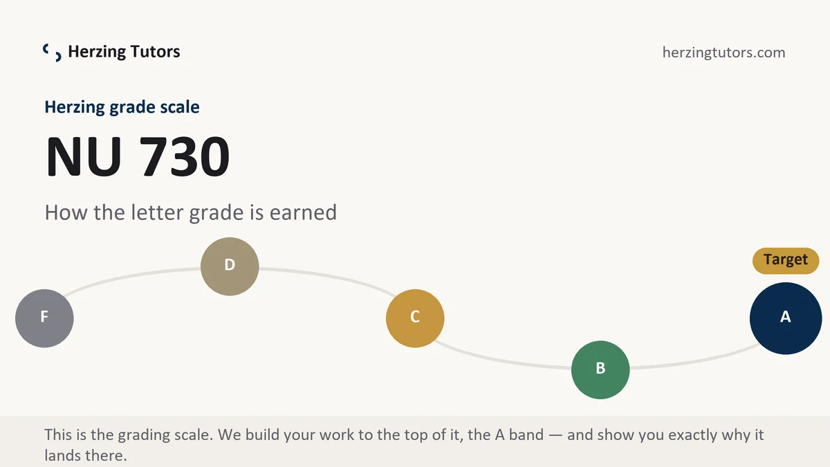 NU 730 grading scale at Herzing, how the work is graded, from Herzing Tutors