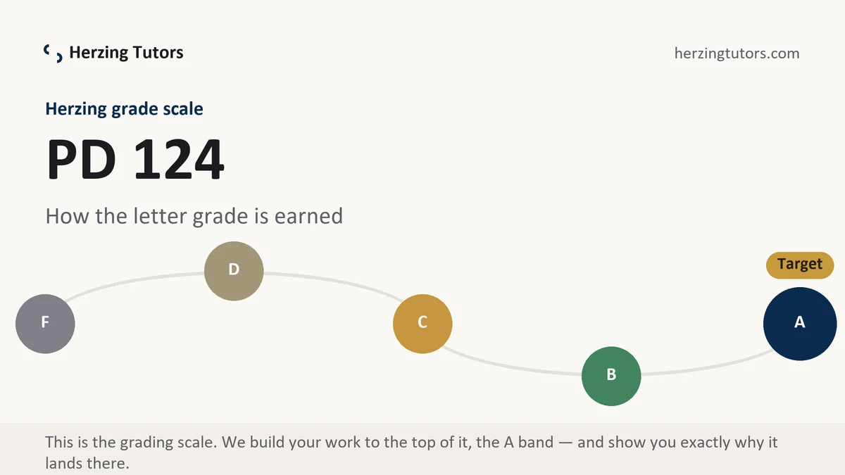 PD 124 grading scale at Herzing, how the work is graded, from Herzing Tutors