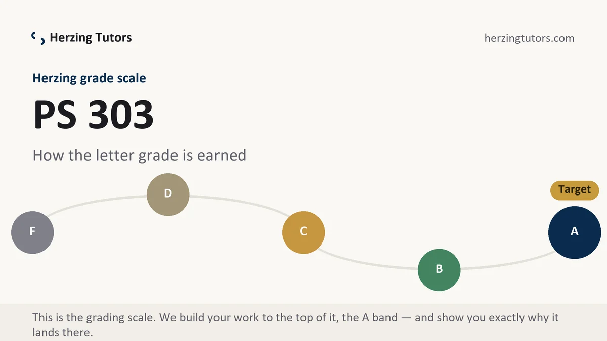 PS 303 grading scale at Herzing, how the work is graded, from Herzing Tutors