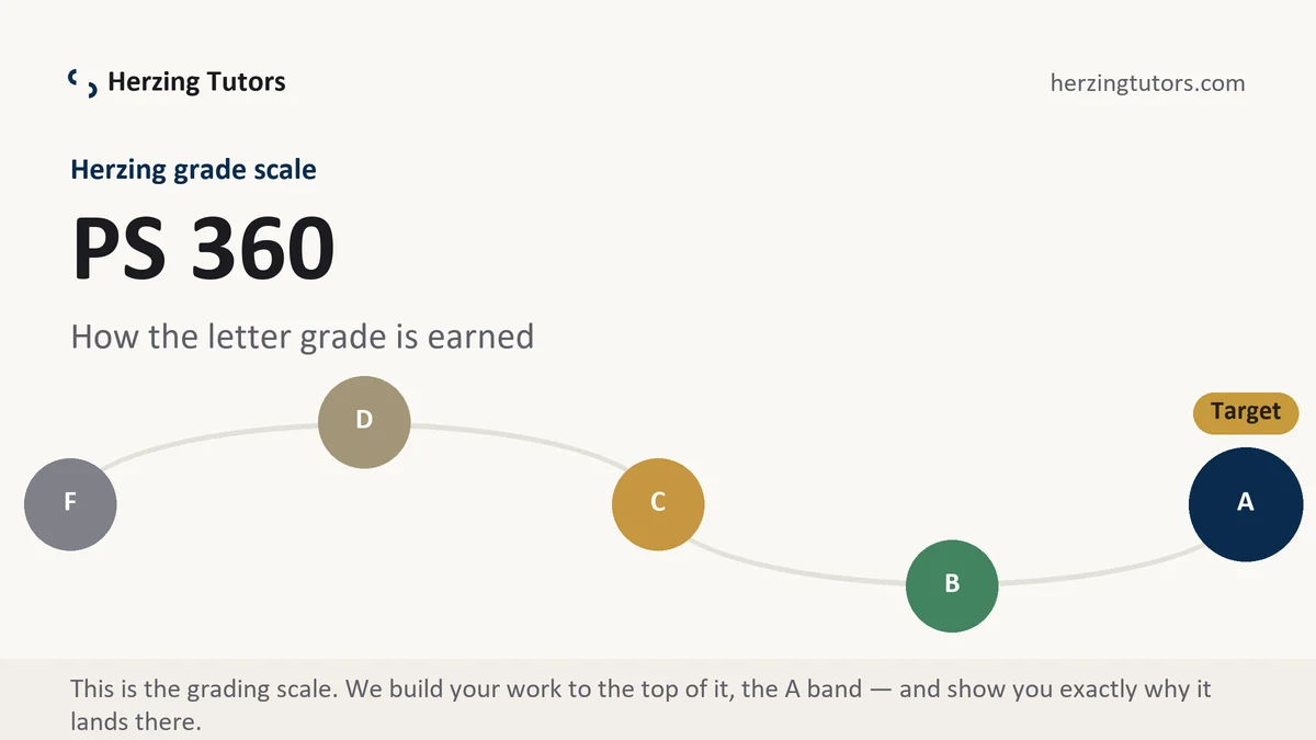 PS 360 grading scale at Herzing, how the work is graded, from Herzing Tutors