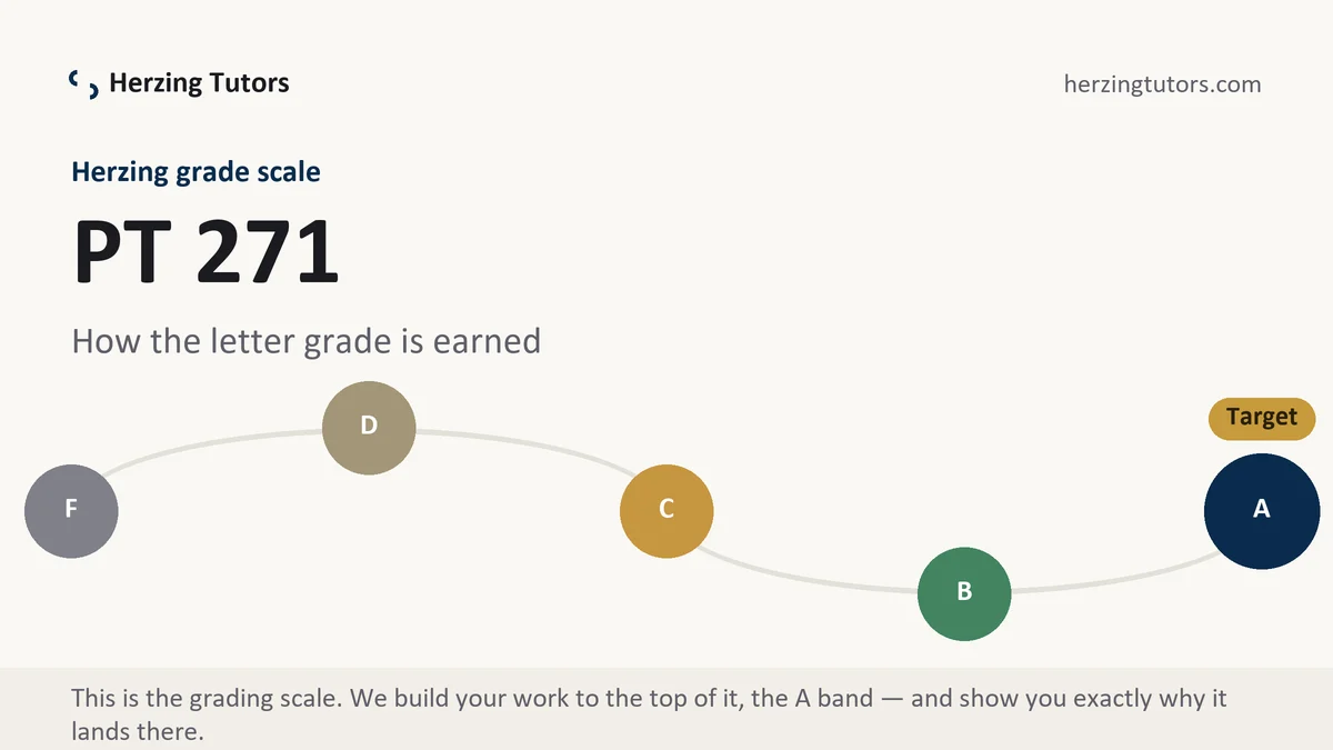 PT 271 grading scale at Herzing, how the work is graded, from Herzing Tutors