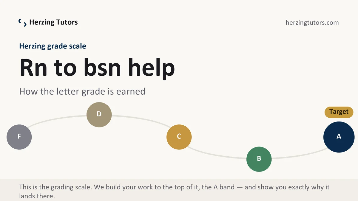 Rn to bsn help at Herzing, the grading standard every deliverable is built to, from Herzing Tutors