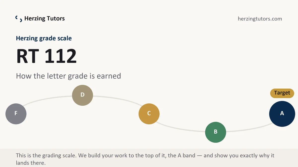 RT 112 grading scale at Herzing, how the work is graded, from Herzing Tutors