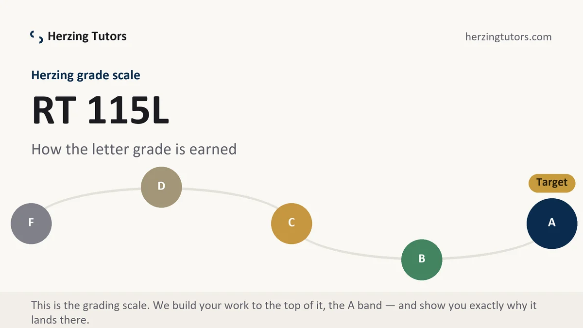 RT 115L grading scale at Herzing, how the work is graded, from Herzing Tutors