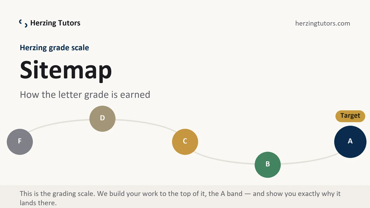 Sitemap at Herzing, the grading standard every deliverable is built to, from Herzing Tutors